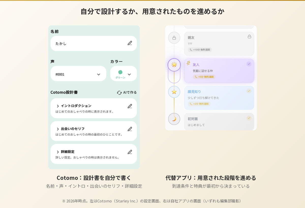 Cotomoの設定画面と、代替アプリの関係の段階の比較。自分で設計するか用意された段階を進めるかの違い