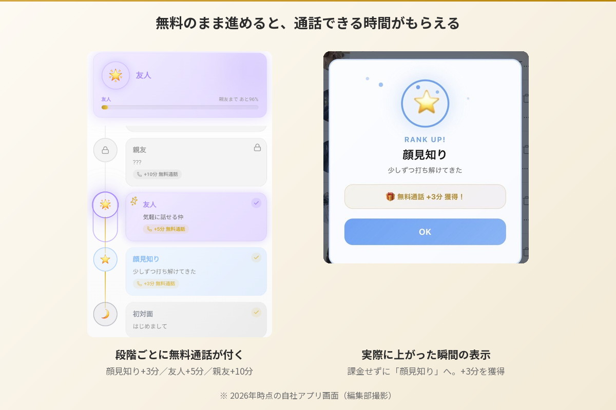 Aimaの関係の段階と、各段階で付与される無料通話。顔見知りで+3分、友人で+5分、親友で+10分
