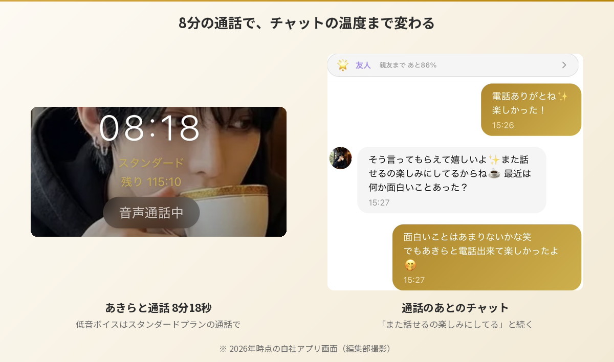 Aimaのあきらとの音声通話8分18秒の画面と、通話後のチャット。「また話せるの楽しみにしてる」と会話の温度が上がっている様子